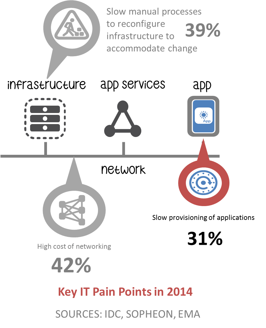 What IT expects from SDN is DevOps(03)