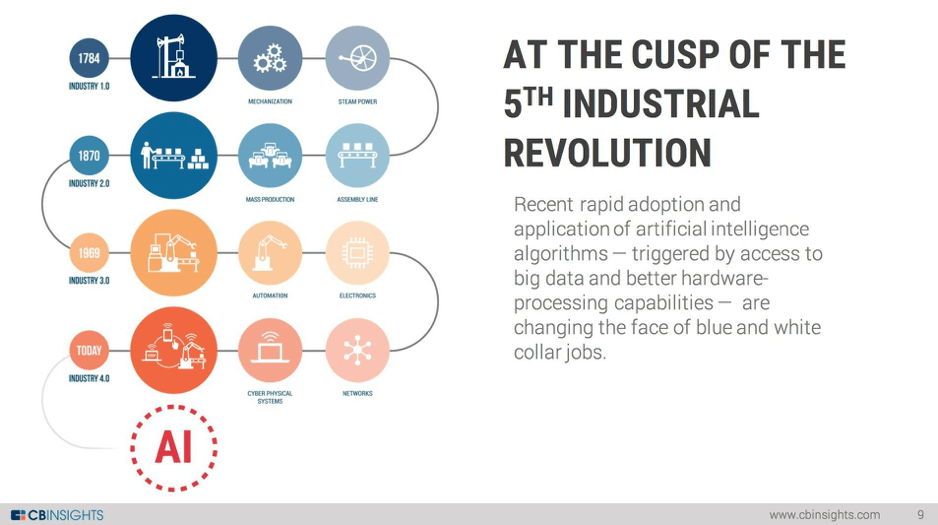 The 5th Industrial Revolution When It Will Happen and How