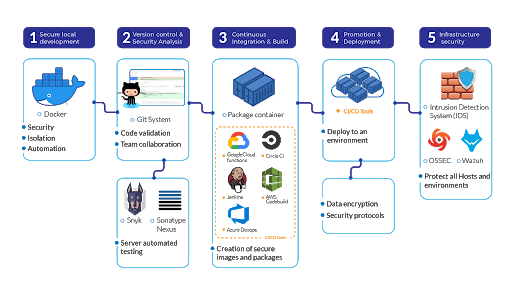 What Is DevSecOps and How to Enable It on Your SDLC?