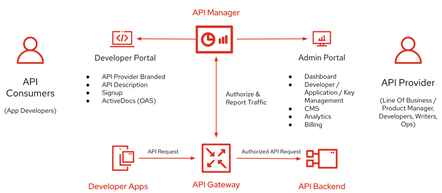 How Are API Management and Service Mesh Different?