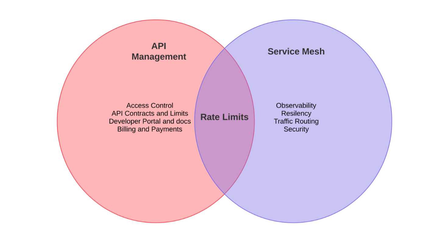 API Gateway Vs. Service Mesh What's the Difference?