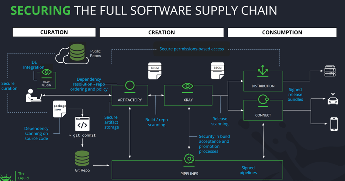 JFrog Adds Module to Better Secure Software Supply Chains