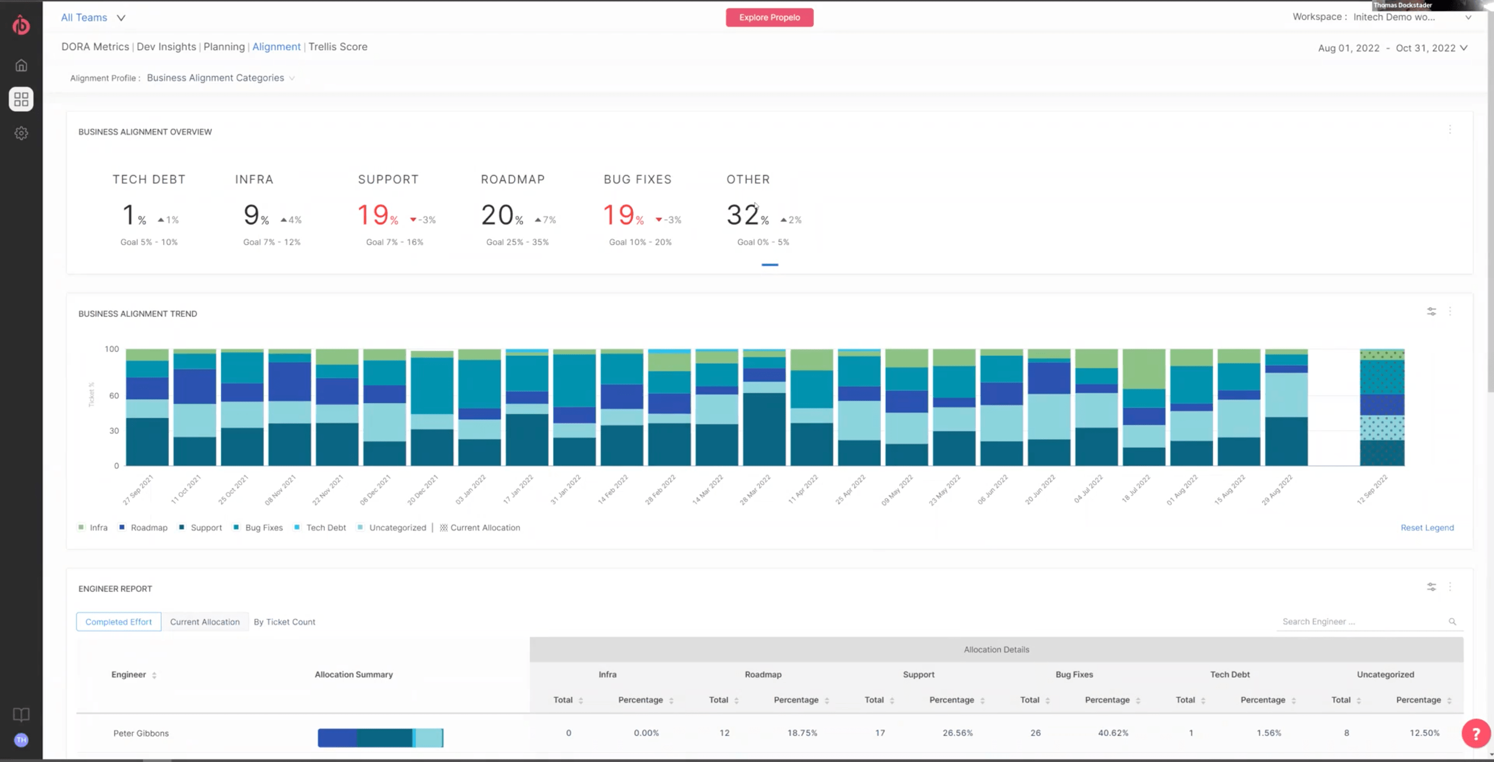 Harness Acquires Propelo to Surface Software Engineering Bottlenecks
