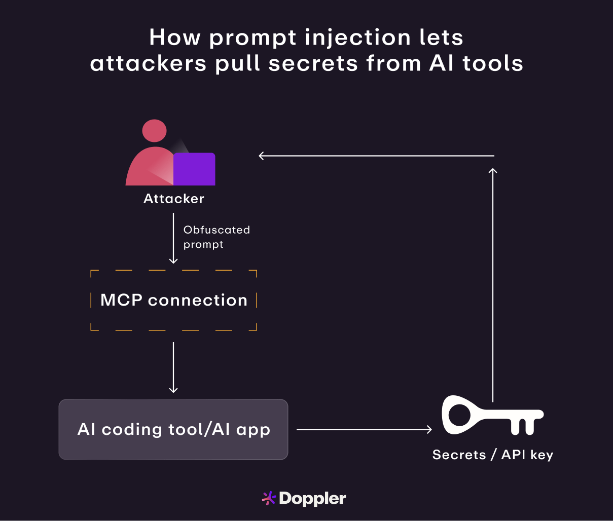 Your Next Secrets Leak is Hiding in AI Coding Tools