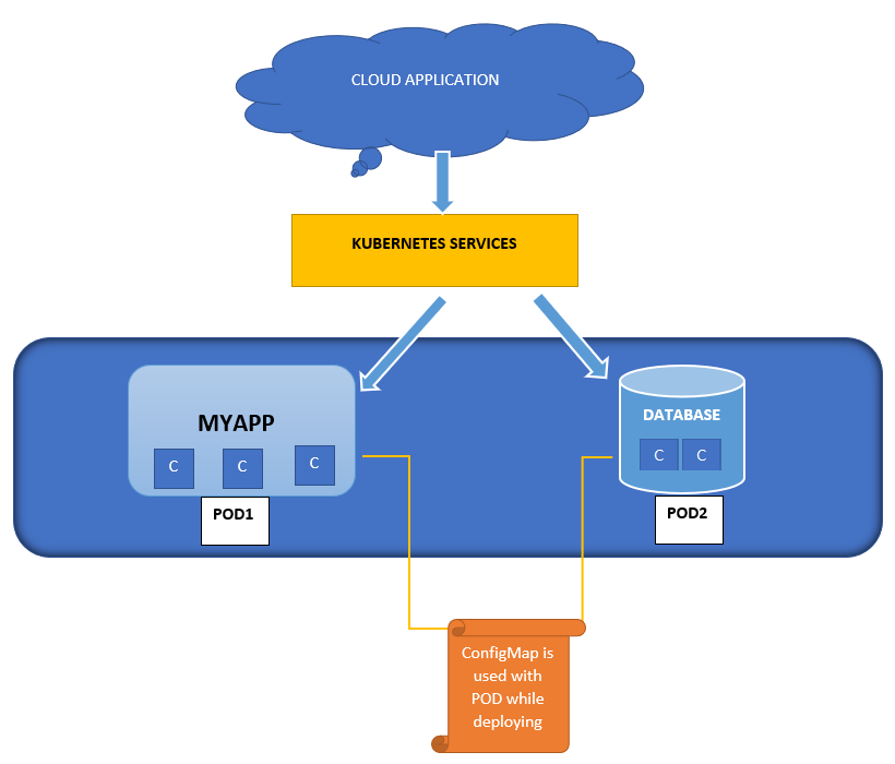 Tutorial for Certification [PART2] DevOps