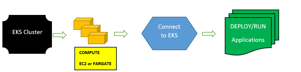 How to create AWS EKS cluster using Terraform and connect