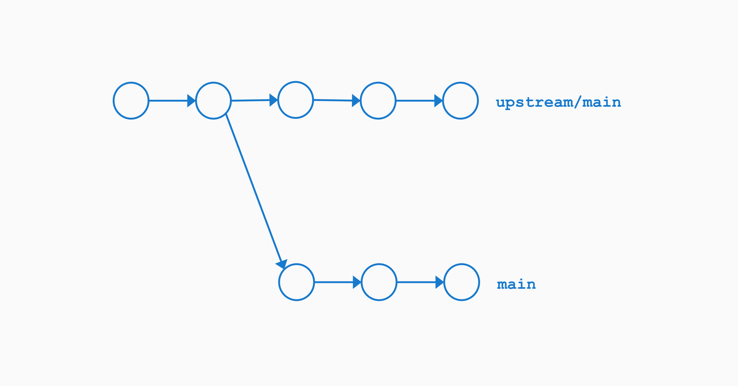 Install gitupstream and Fork a Repository DevOpsera
