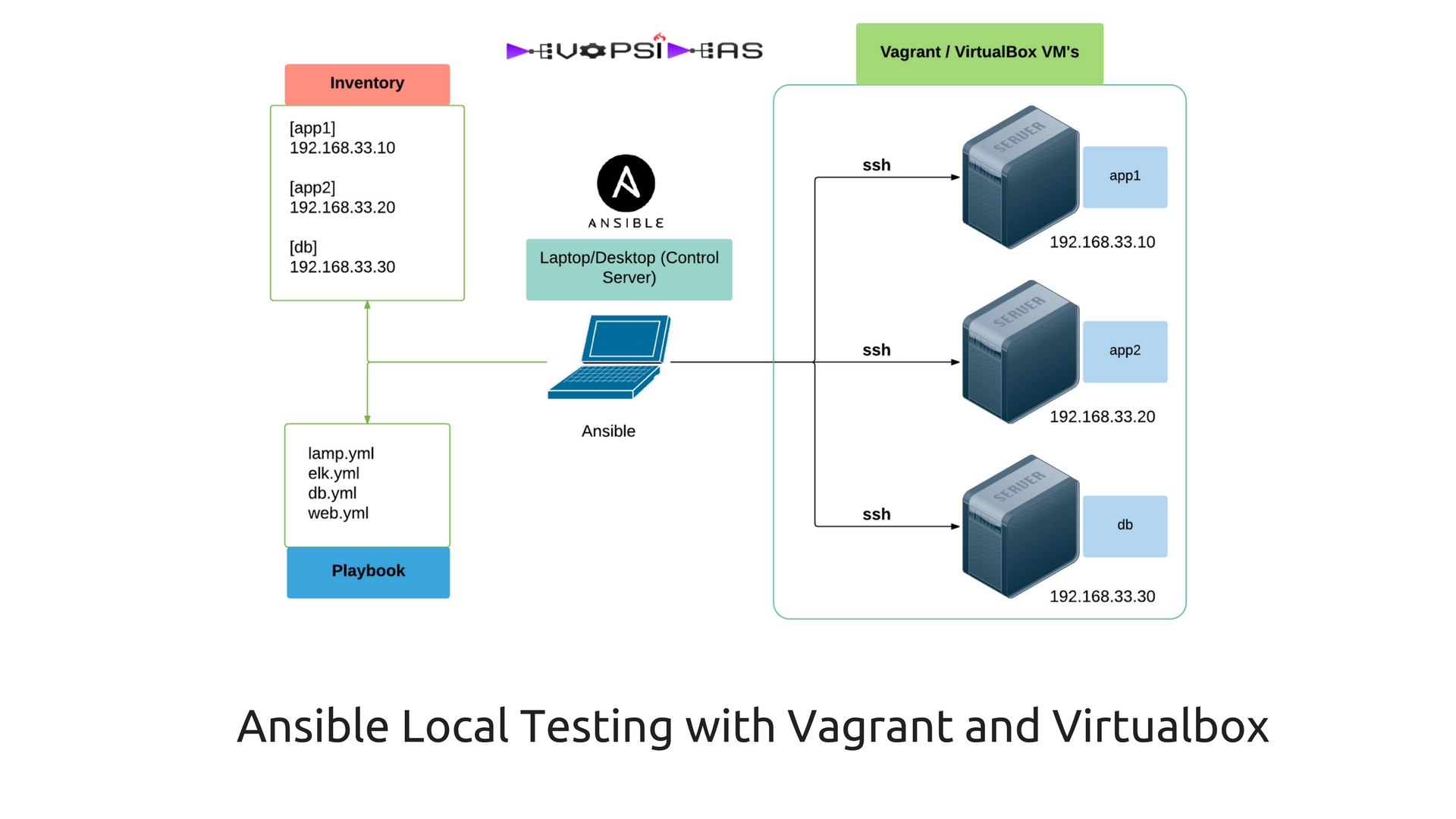 Ansible Tutorial Ansible Local Testing with Vagrant and Virtualbox