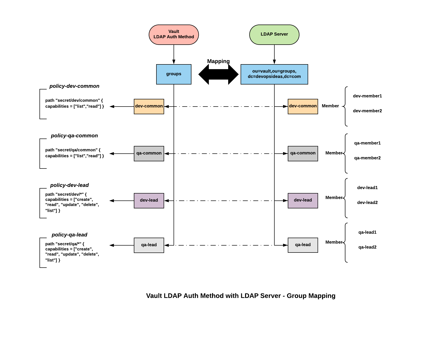 Addressing secrets compliance using Hashicorp Vault Secrets Engines