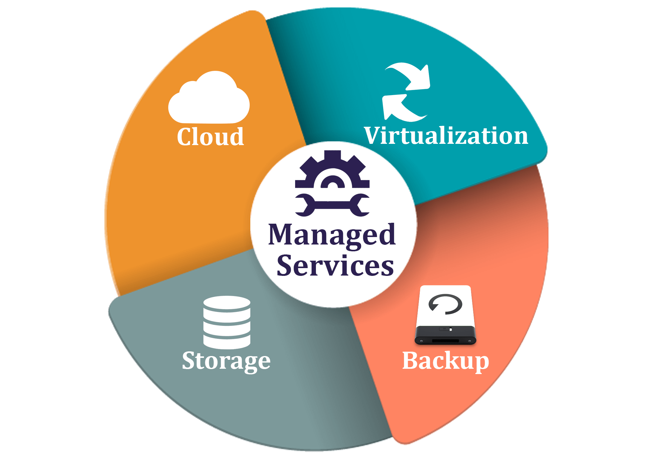24/7 Managed Services devOps