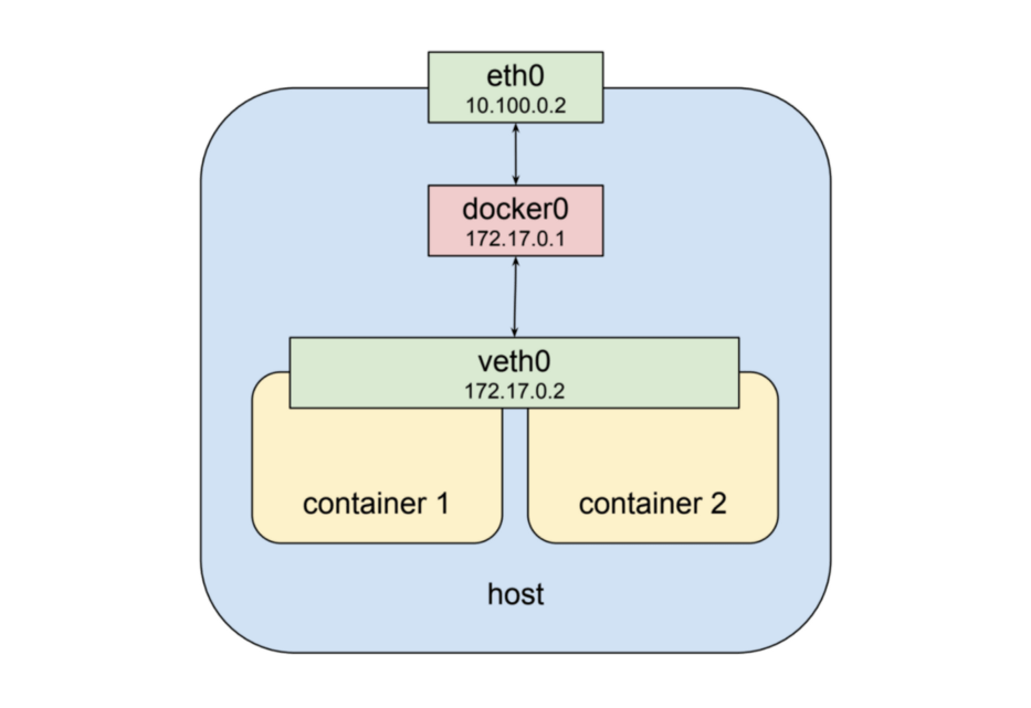 Understanding networking pods and services devopstales
