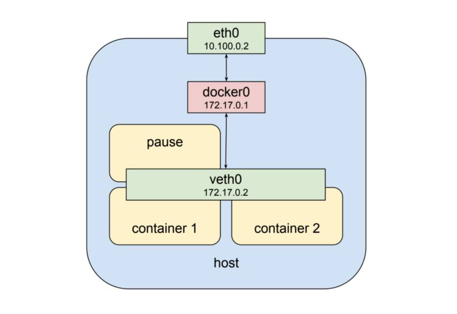 Understanding networking pods and services devopstales