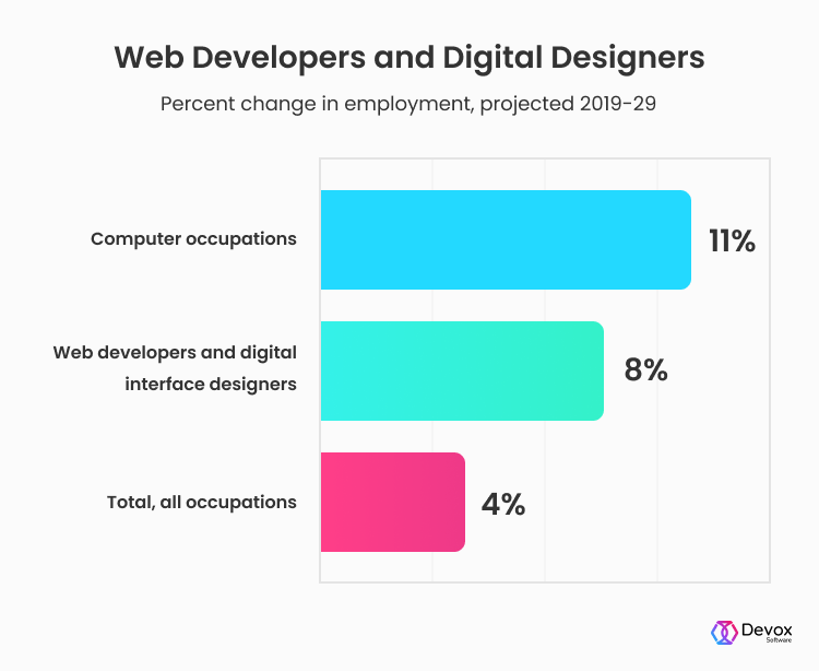 How And Where To Hire A Web Developer to Build a Cool Software? — Devox