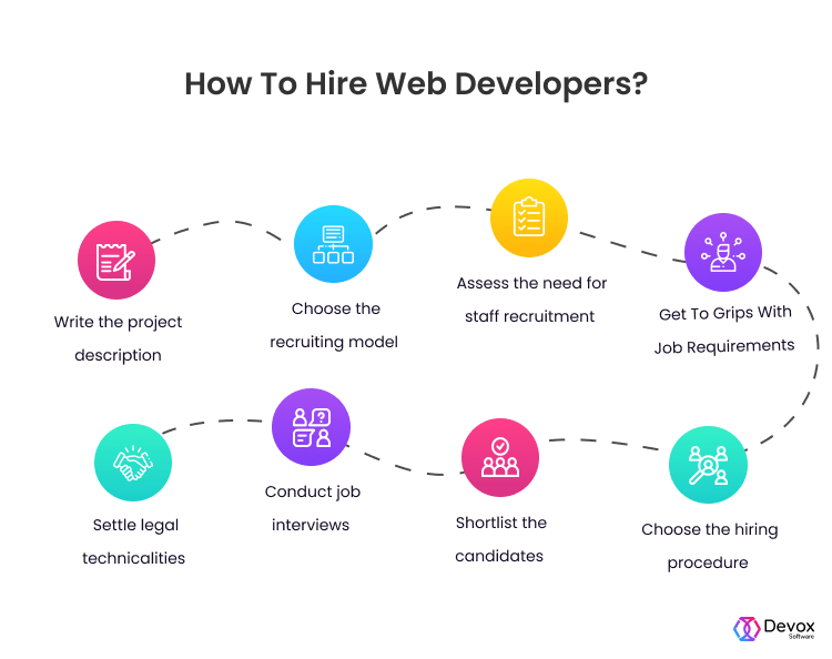 How And Where To Hire A Web Developer to Build a Cool Software? — Devox