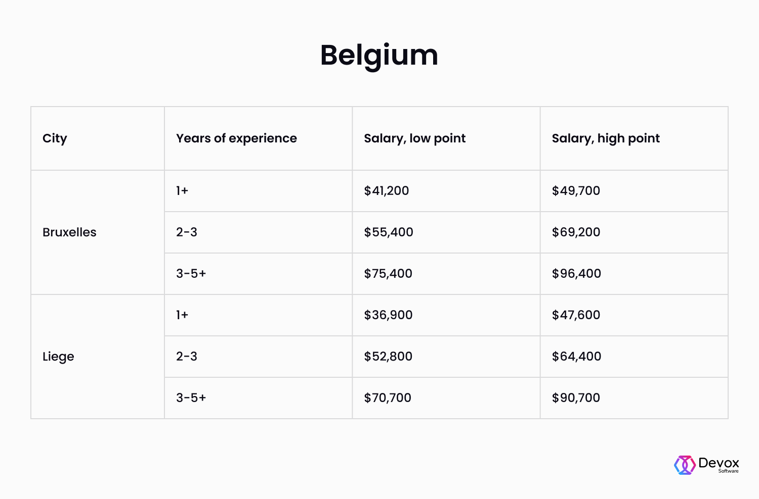 Angular Developer Salaries In USA, UK, Europe and Asia Devox Software