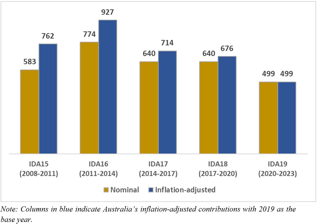 List Of Ida Eligible Countries 2023 Australia Slashes World Bank Funding – Falls From 12Th To 18Th - Devpolicy Blog From The Development Policy Centre