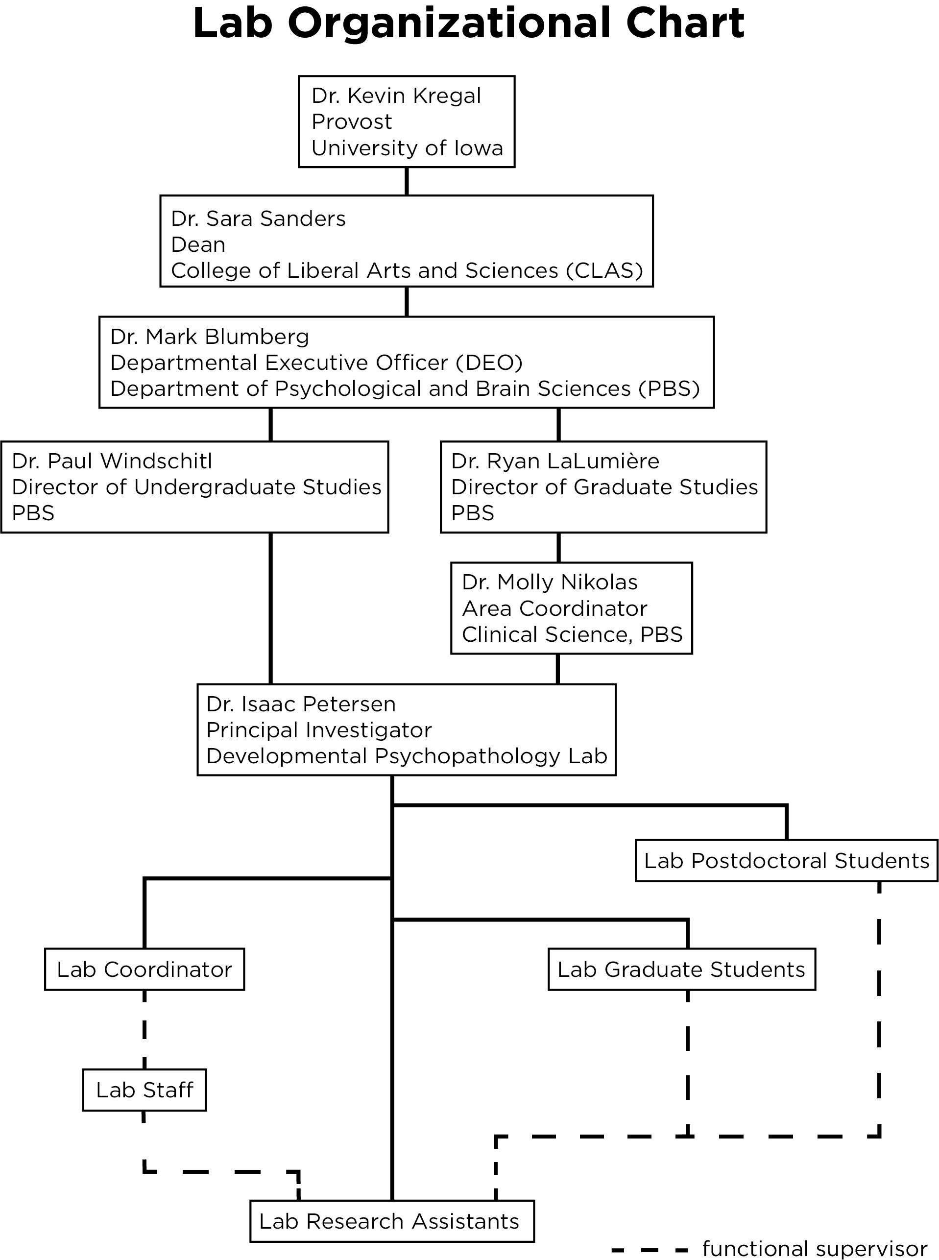 Lab Organizational Chart