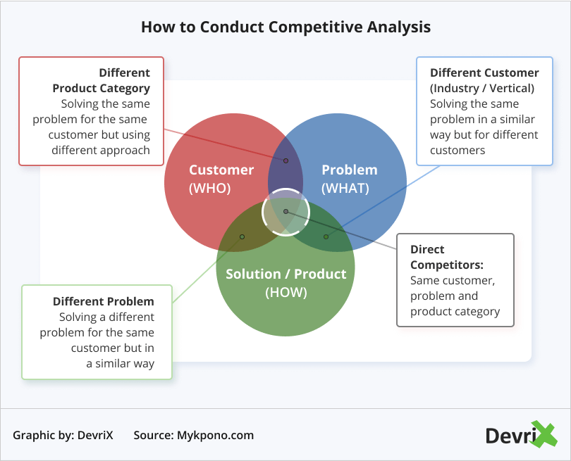 How to Perform a Competitive Analysis and Establish Your Presence DevriX