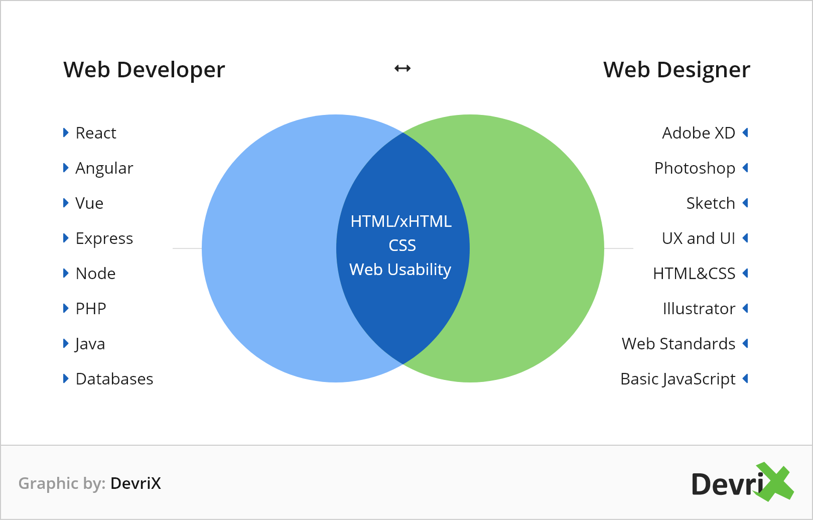 Web Design vs Web Development Knowing the Difference DevriX