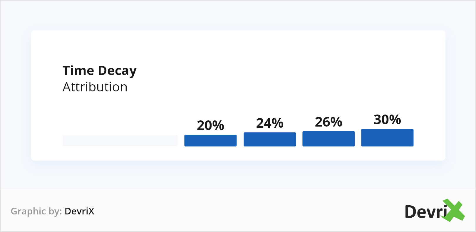 Digital Marketing Attribution Modeling Explained DevriX
