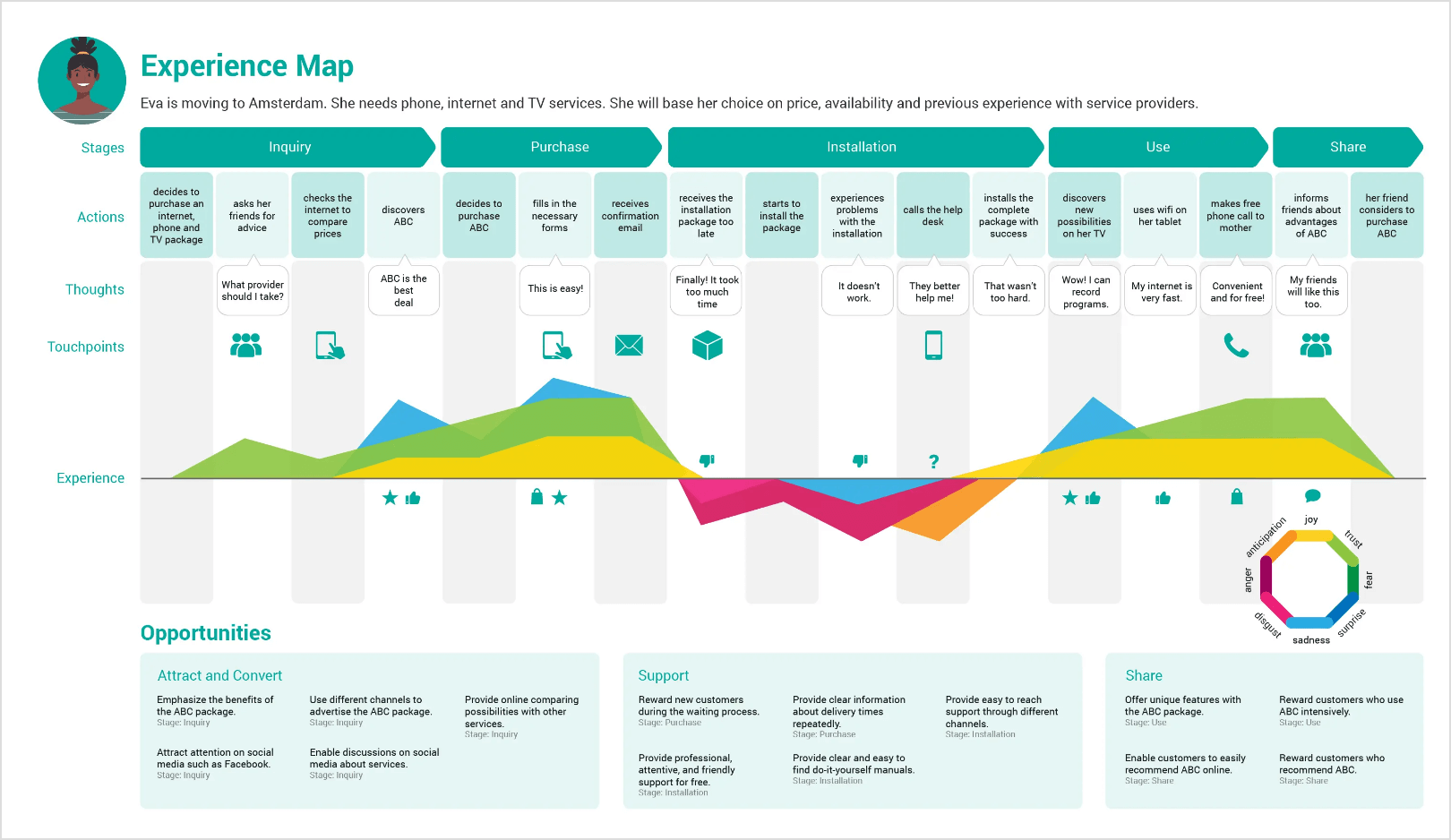 Navigating the Customer Journey By Creating Customer Journey Maps DevriX