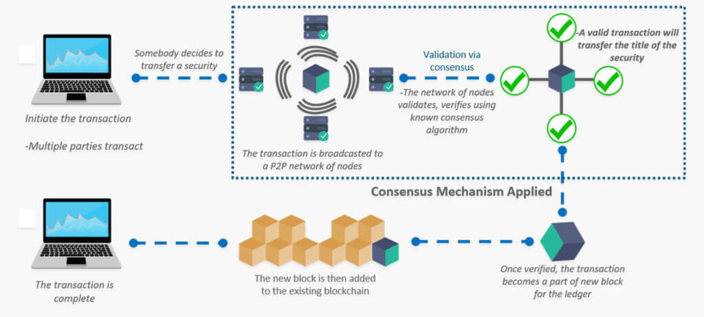 How Does Blockchain Work With Cryptocurrency / Altcoins vs. Tokens