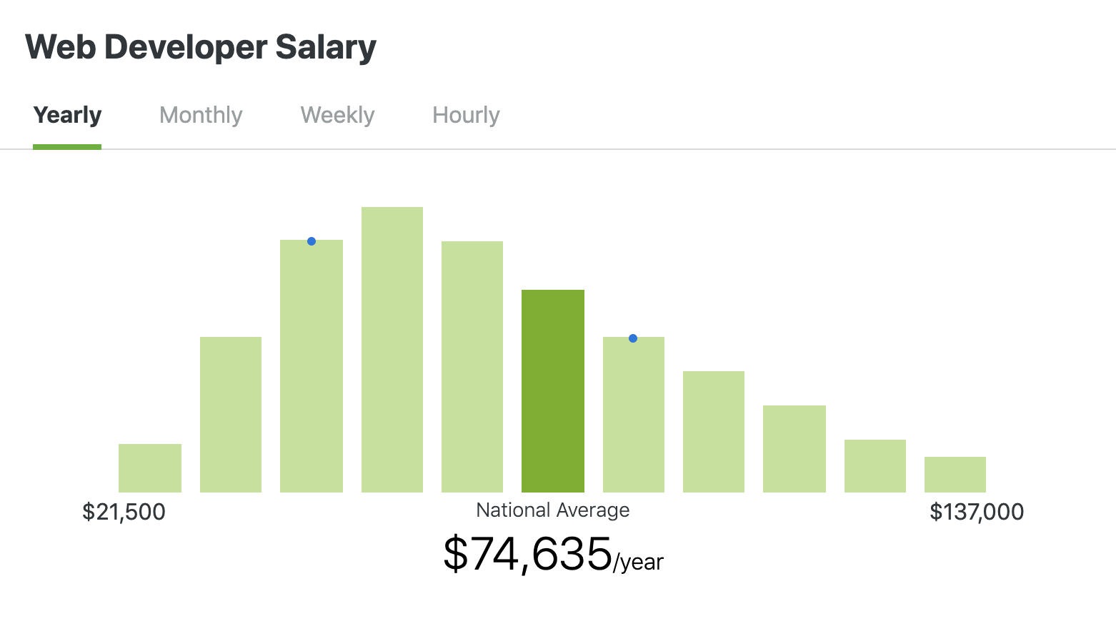 Complete web developer salary data LaptrinhX / News