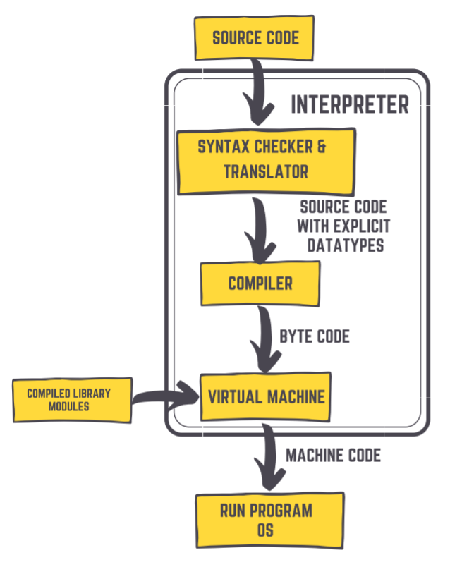 Python Tutorial Python Tutorials Introduction & Architecture » DevSkrol