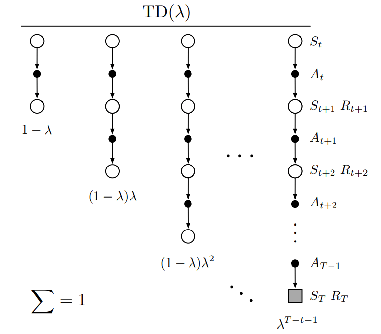 Eligibility Traces DevSlem Blog