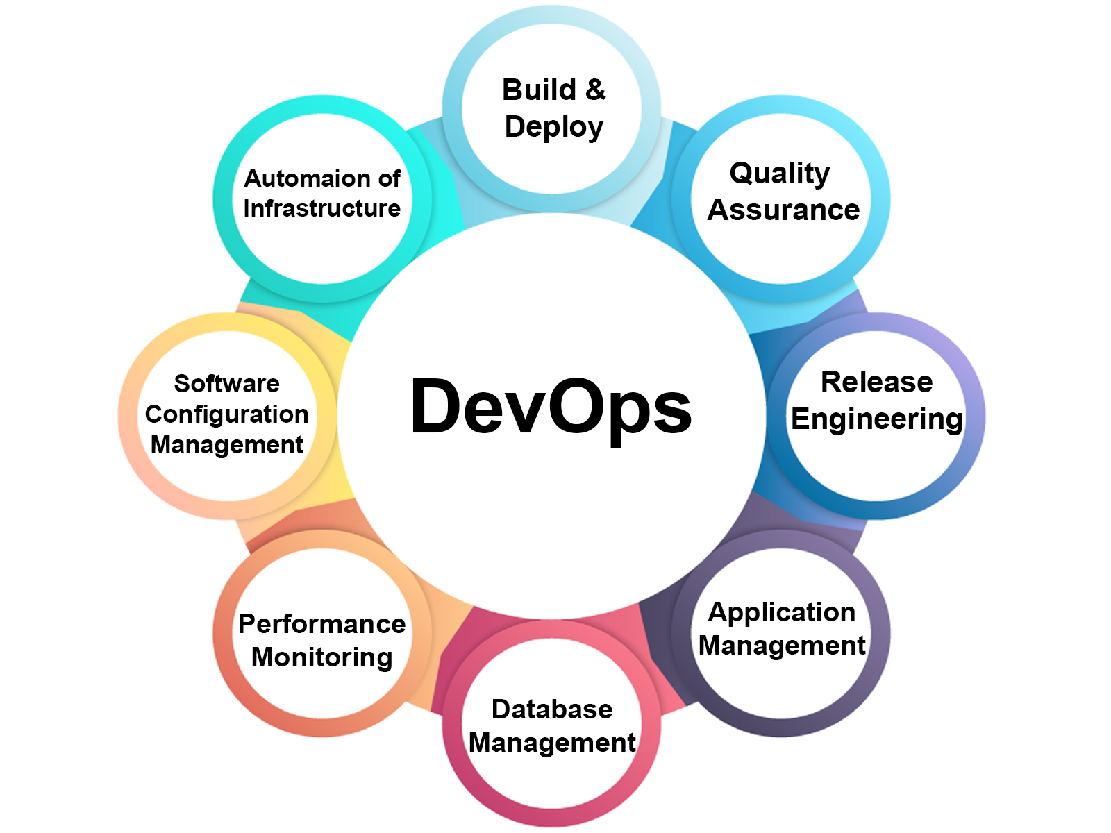 Tips to use DevOps for software development