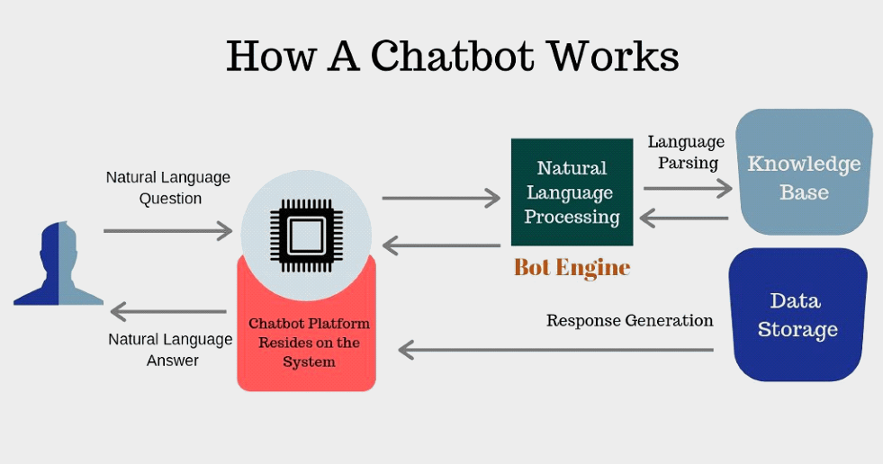 How to make a chatbot in python? Dev Technosys UAE