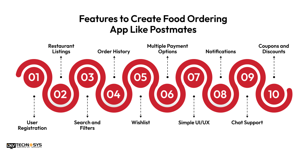 How to Develop Food Delivery Apps Like Postmates in 2025?