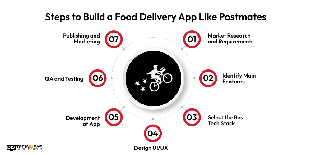 How to Develop Food Delivery Apps Like Postmates in 2025?