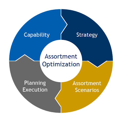 Profit By Reducing Product Assortment & Managing  Sales