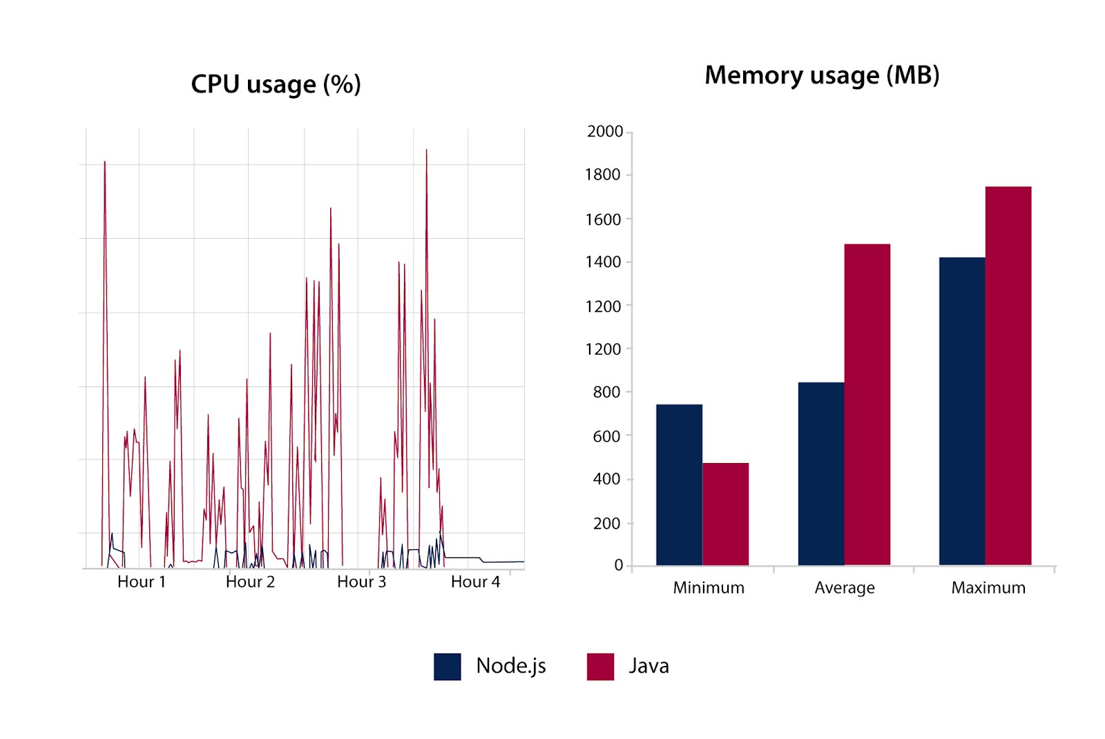 Node.js Vs Java Choose The Best Option For Your Business