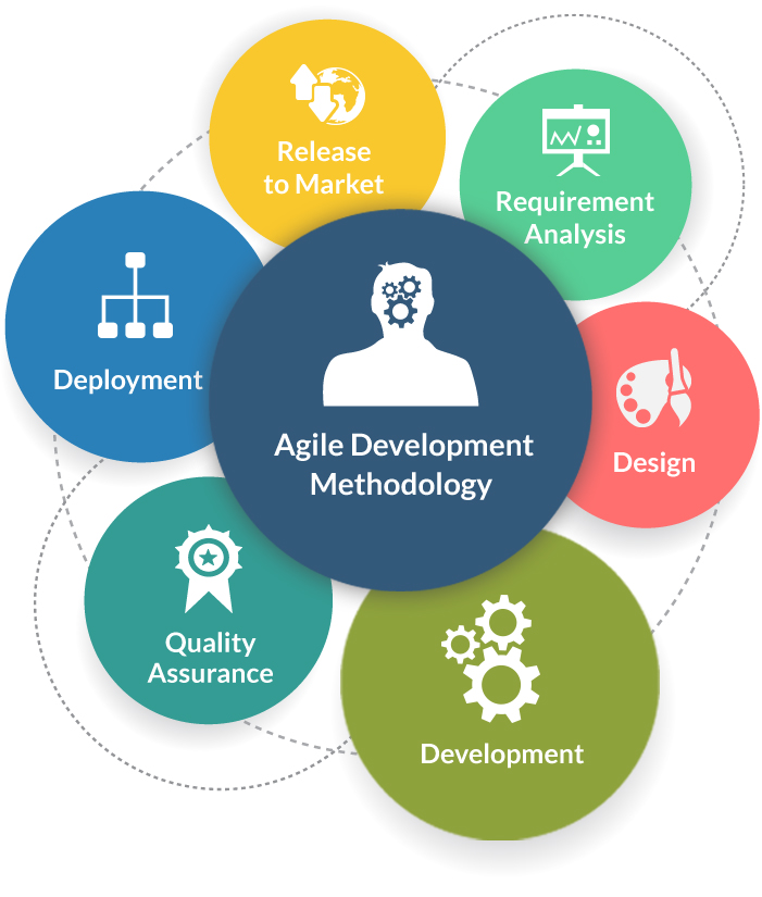 Best Software Development Methodologies Pros & Cons In 2022