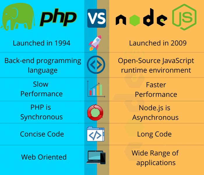 Node.js Vs PHP The Right Tech For Your Next Big Project In 2022