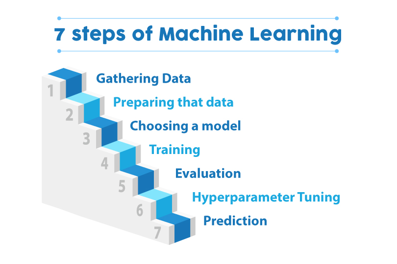 Develop A Machine Learning Model From Scratch In 2023