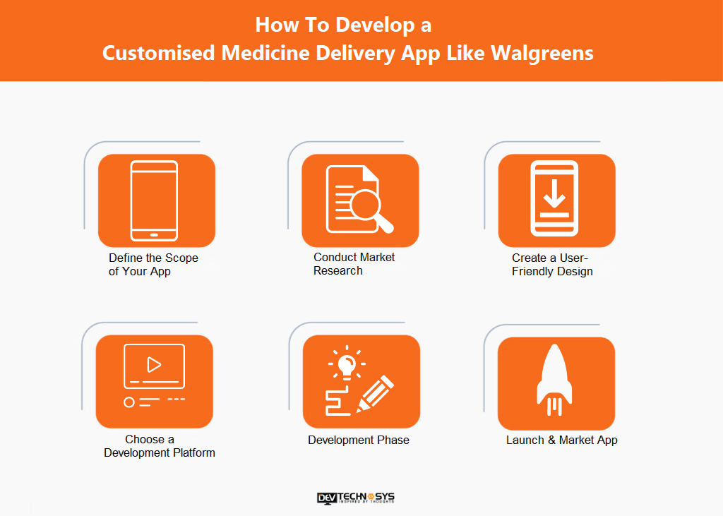 How To Develop A Medicine Delivery App Like Walgreens