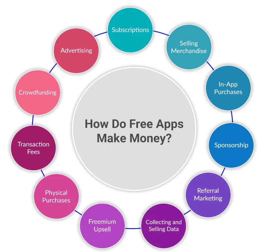 How Do Free Apps Make Money In 2023?