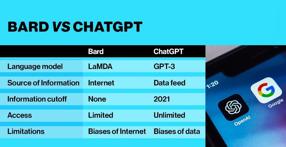  Google Bard と ChatGPT: AI チャットボットはどちらが優れていますか?