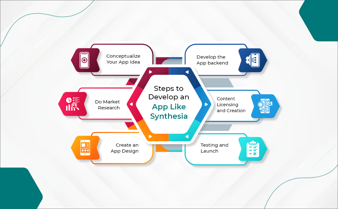 Steps To Develop An App Like Synthesia