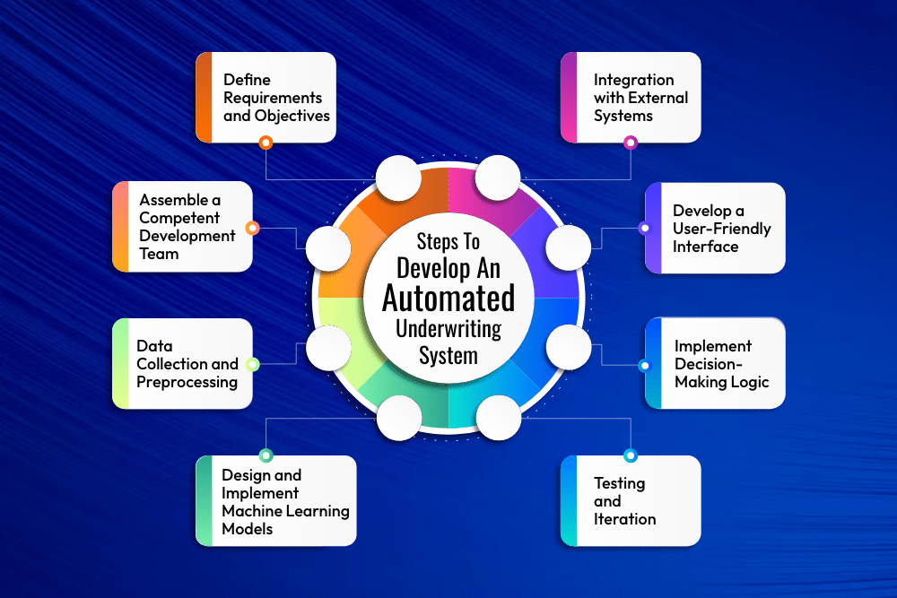 How To Develop An Automated Underwriting System In 2024?