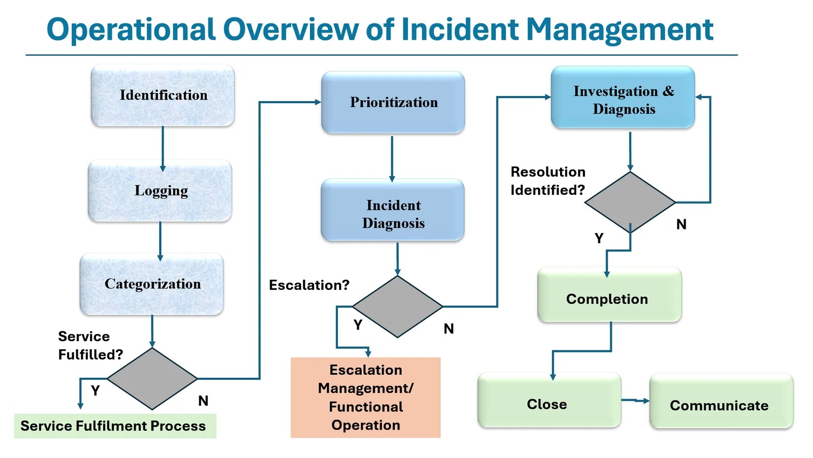 Effective Automated Incident Management Using Atlassian Solution - DevTools