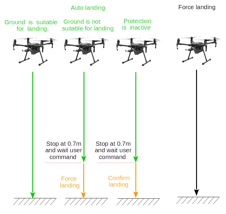 Flight Controller DJI Onboard SDK Documentation