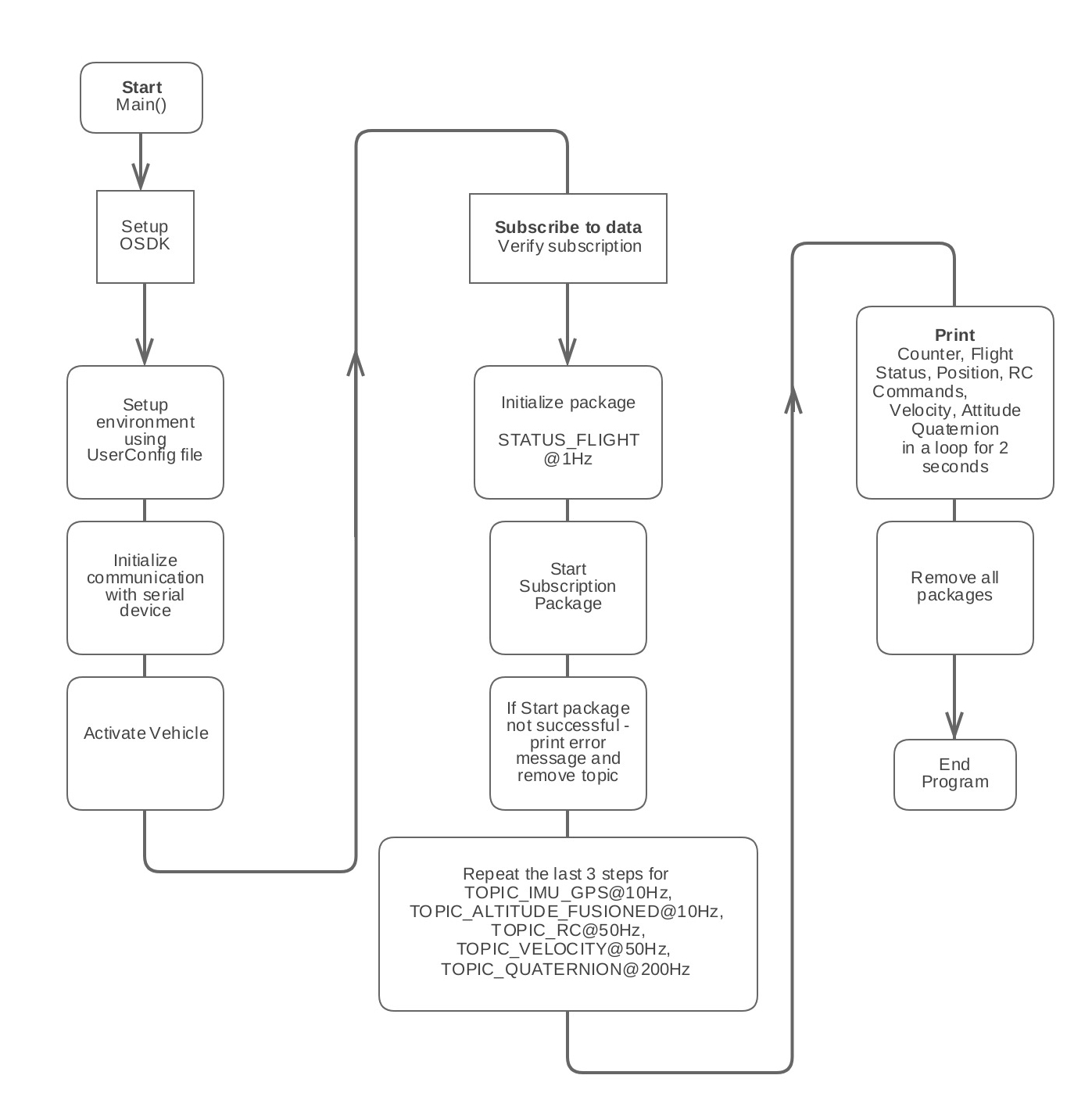 Telemetry sample DJI Onboard SDK Documentation
