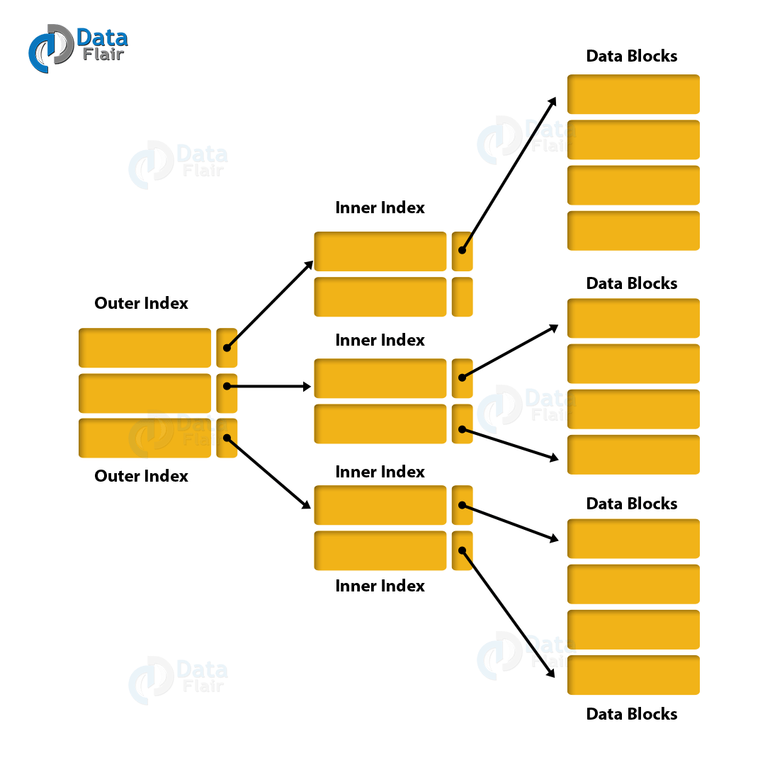 [HIVE] HIVE Partition, Bucket, View, Index devvoon blog