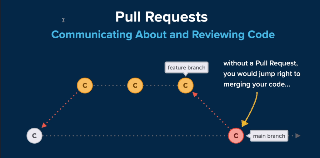 GIT Pull Requests