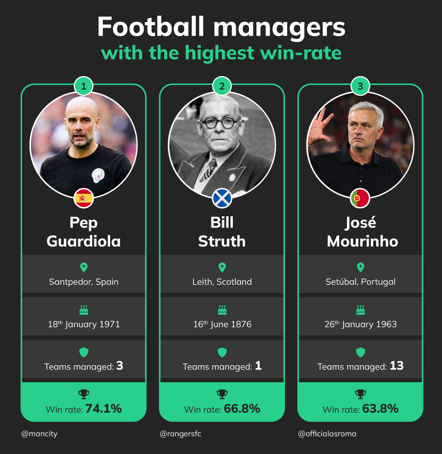 Best Football Managers Most Successful Football Managers Revealed