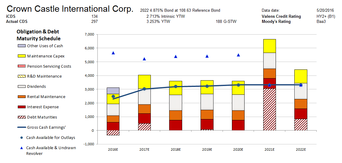 Moody's Baa3 Rating Disregards Crown Castle's Material 2021 Debt